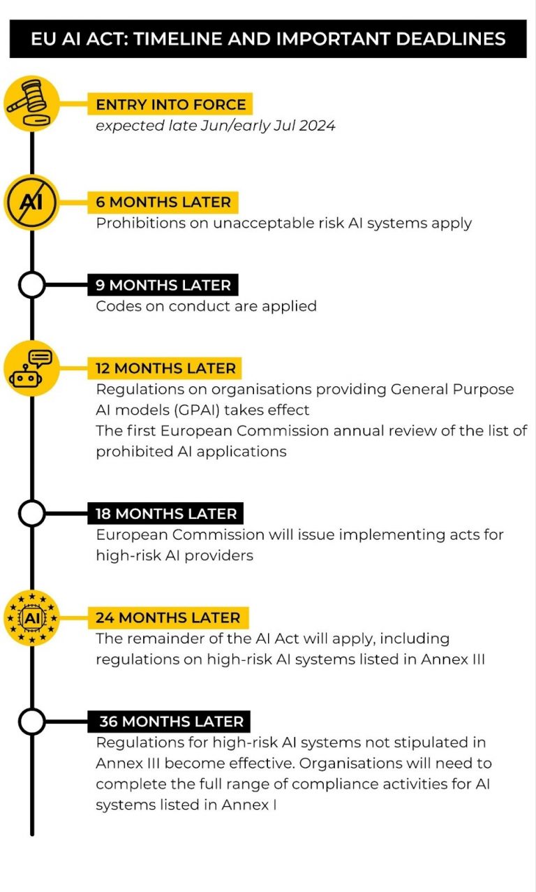 An introduction to the AI Act: what you need to know