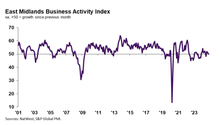 East Midlands output broadly stagnates, but decline in employment softens in November