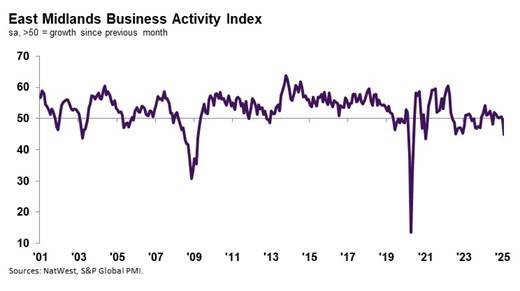 February sees deepening downturn in East Midlands private sector